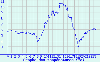 Courbe de tempratures pour Clermont-Ferrand (63)