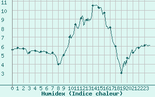 Courbe de l'humidex pour Clermont-Ferrand (63)