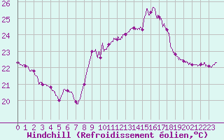 Courbe du refroidissement olien pour Cap Pertusato (2A)