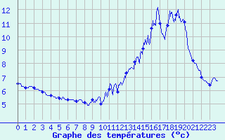 Courbe de tempratures pour Mont du Chat (73)