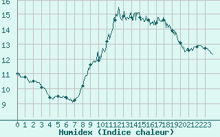 Courbe de l'humidex pour Pointe de Chassiron (17)