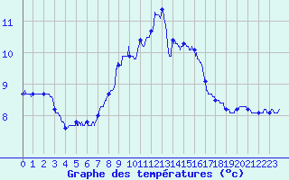 Courbe de tempratures pour Cap Gris-Nez (62)