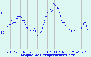 Courbe de tempratures pour Cap Ferret (33)