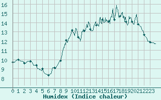 Courbe de l'humidex pour Cap de la Hve (76)