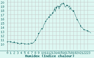 Courbe de l'humidex pour Nmes - Courbessac (30)