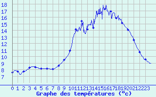 Courbe de tempratures pour Le Lion-d