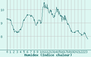 Courbe de l'humidex pour Dieppe (76)