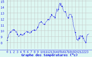 Courbe de tempratures pour Angers-Marc (49)