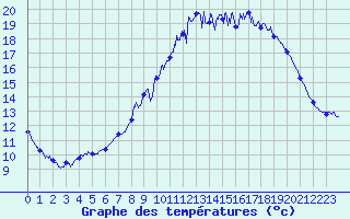 Courbe de tempratures pour Le Touquet (62)