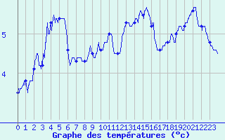 Courbe de tempratures pour Alpuech (12)
