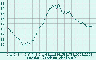 Courbe de l'humidex pour Ste (34)