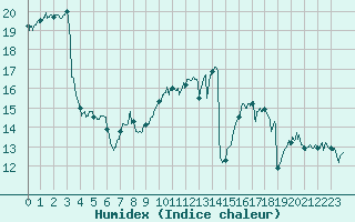 Courbe de l'humidex pour La Rochelle - Aerodrome (17)