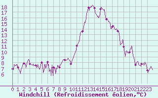 Courbe du refroidissement olien pour Cos (09)