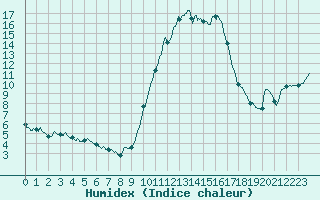 Courbe de l'humidex pour Aix-en-Provence (13)