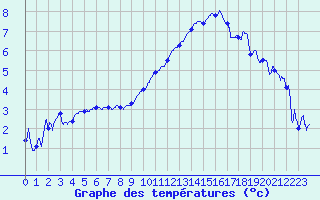 Courbe de tempratures pour Grenoble/agglo Le Versoud (38)
