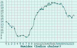 Courbe de l'humidex pour Brive-Souillac (19)