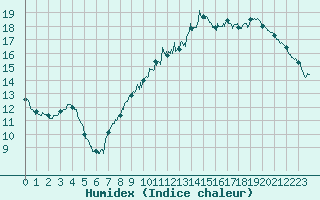 Courbe de l'humidex pour Liergues (69)