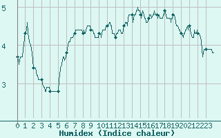 Courbe de l'humidex pour Mont-Aigoual (30)