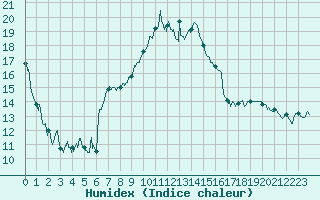 Courbe de l'humidex pour Bziers Cap d'Agde (34)