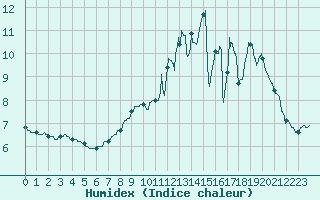 Courbe de l'humidex pour Maurs (15)