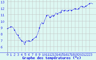 Courbe de tempratures pour Annecy (74)