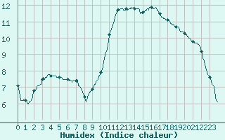 Courbe de l'humidex pour Lyon - Saint-Exupry (69)