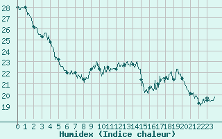 Courbe de l'humidex pour Dole-Tavaux (39)