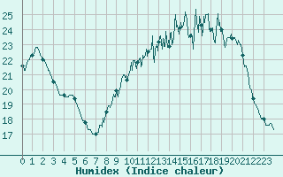 Courbe de l'humidex pour Reims-Prunay (51)