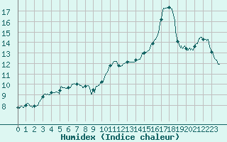 Courbe de l'humidex pour Dinard (35)