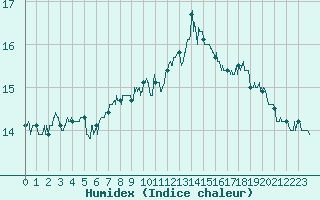 Courbe de l'humidex pour Niort (79)