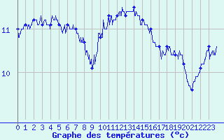 Courbe de tempratures pour Ouessant (29)