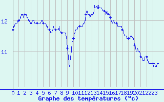 Courbe de tempratures pour Brest (29)