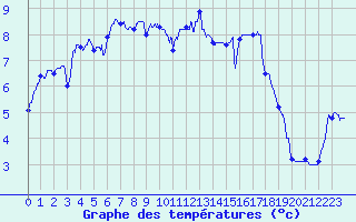 Courbe de tempratures pour Le Touquet (62)