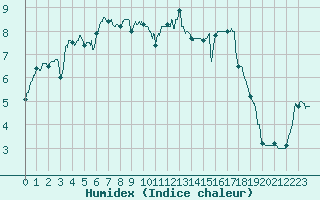 Courbe de l'humidex pour Le Touquet (62)