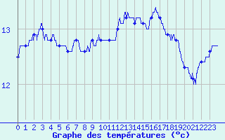 Courbe de tempratures pour Ouessant (29)