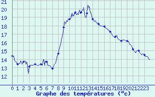 Courbe de tempratures pour Solenzara - Base arienne (2B)