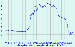 Courbe de tempratures pour Les Houches (74)