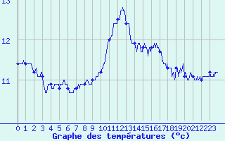 Courbe de tempratures pour Saint-Brieuc (22)