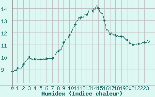 Courbe de l'humidex pour Angoulme - Brie Champniers (16)