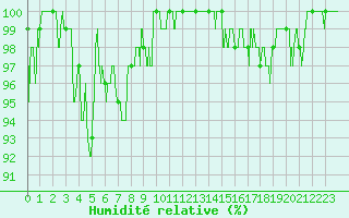 Courbe de l'humidit relative pour Col du Mont-Cenis (73)