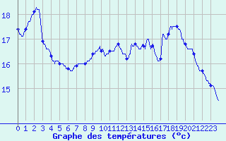 Courbe de tempratures pour Bordeaux-Paulin (33)