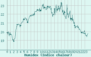 Courbe de l'humidex pour Dinard (35)