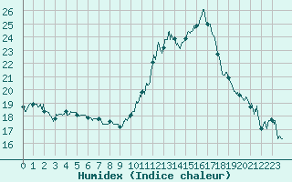 Courbe de l'humidex pour Saint-Quentin (02)