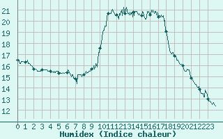 Courbe de l'humidex pour Nice (06)