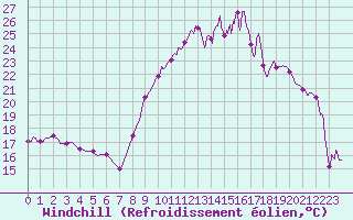 Courbe du refroidissement olien pour Blois (41)
