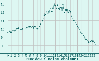 Courbe de l'humidex pour Saint-Brieuc (22)