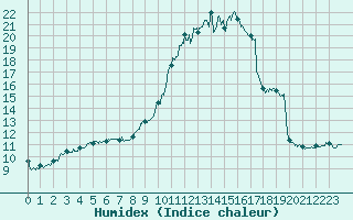 Courbe de l'humidex pour Luxeuil (70)