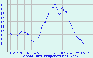 Courbe de tempratures pour Biscarrosse (40)