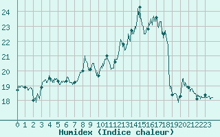 Courbe de l'humidex pour Cap Gris-Nez (62)