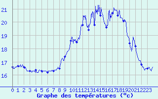 Courbe de tempratures pour Biscarrosse (40)